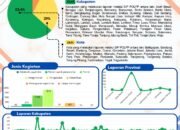 Terus Berprestasi! Satpol PP Lutim Tempati Peringkat 3 Nasional dalam SIP Pol PP