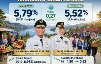 Luwu Timur Cetak Sejarah Baru, Angka Kemiskinan Sentuh Titik Terendah 8 Tahun Terakhir