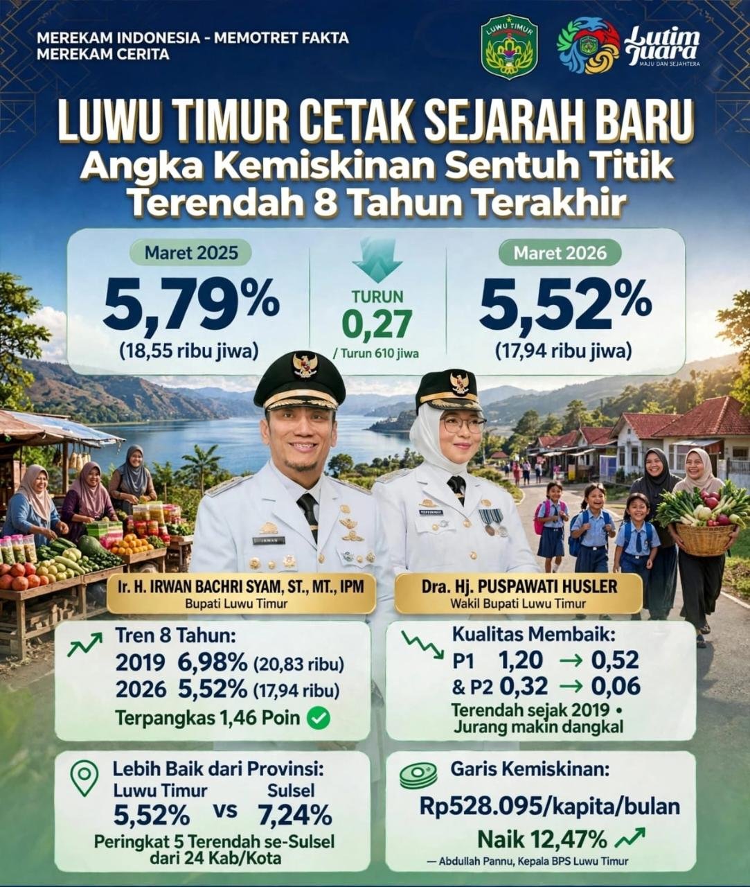 Luwu Timur Cetak Sejarah Baru, Angka Kemiskinan Sentuh Titik Terendah 8 Tahun Terakhir