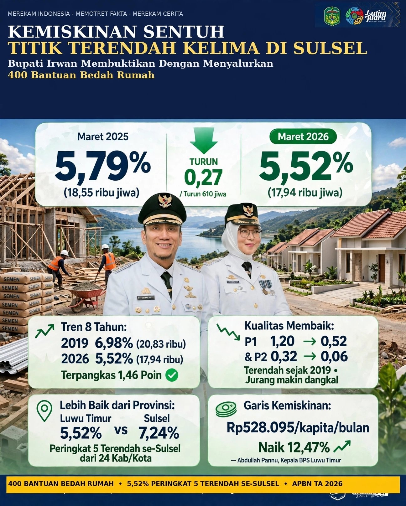 Kemiskinan Sentuh Titik Terendah Kelima di Sulsel, Bupati Irwan Salurkan 400 Bantuan Bedah Rumah